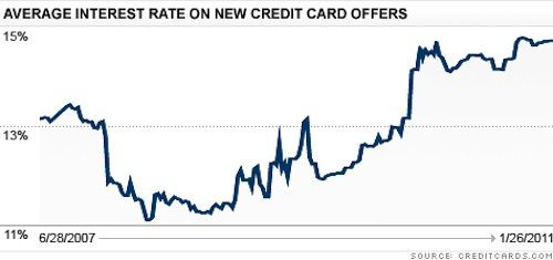 credit card interest rate