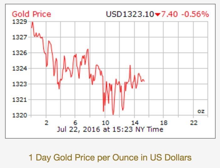 buy gold below spot price current price