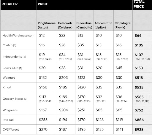 Sam's Club Vs Costco Pharmacy Prices