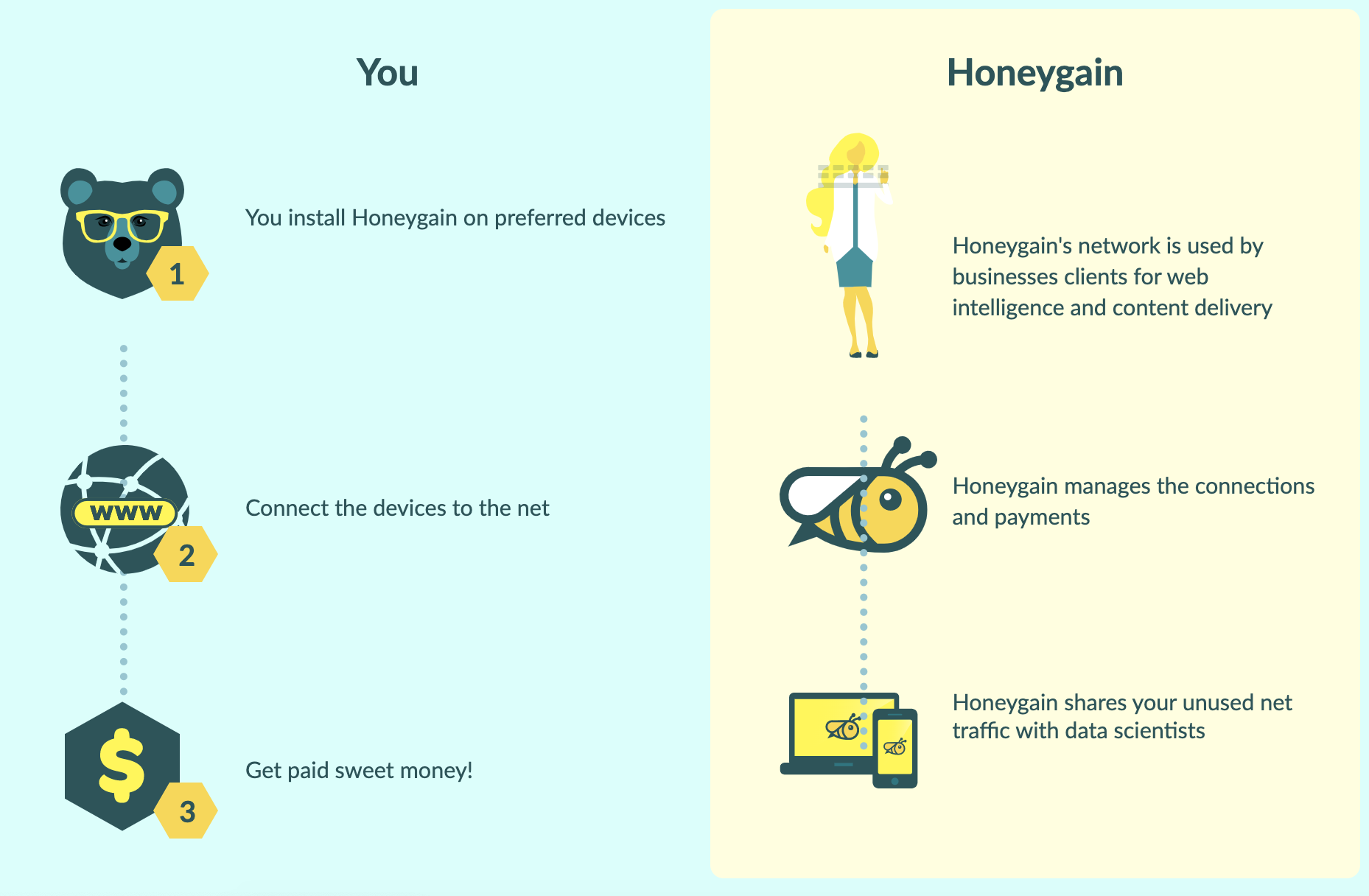 how honeygain works