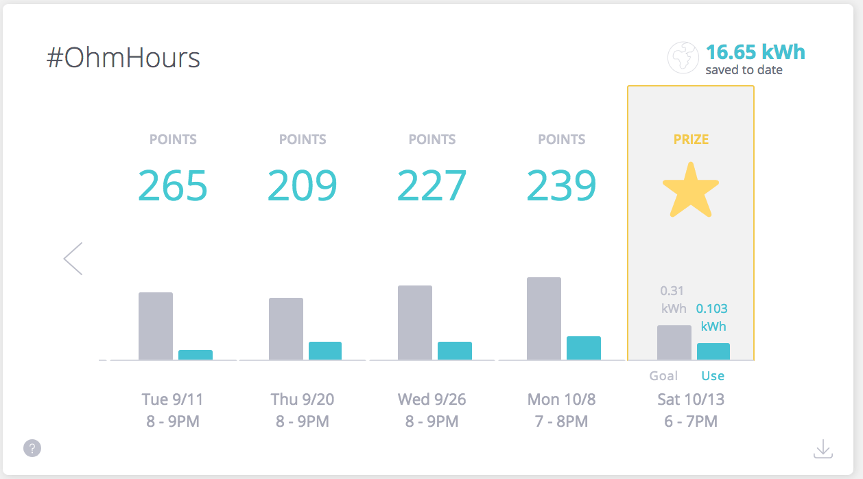 amount of hours of energy saved