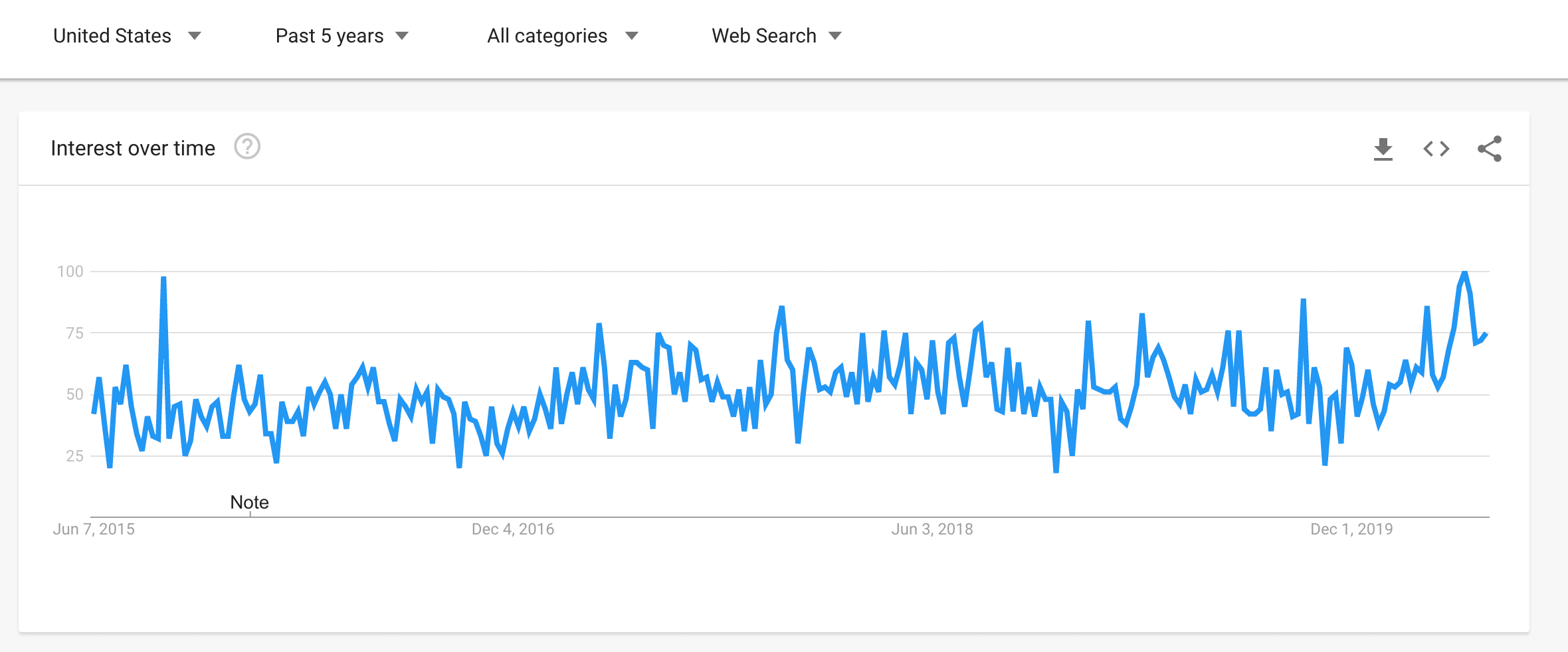 pet reptiles google trends 5 years