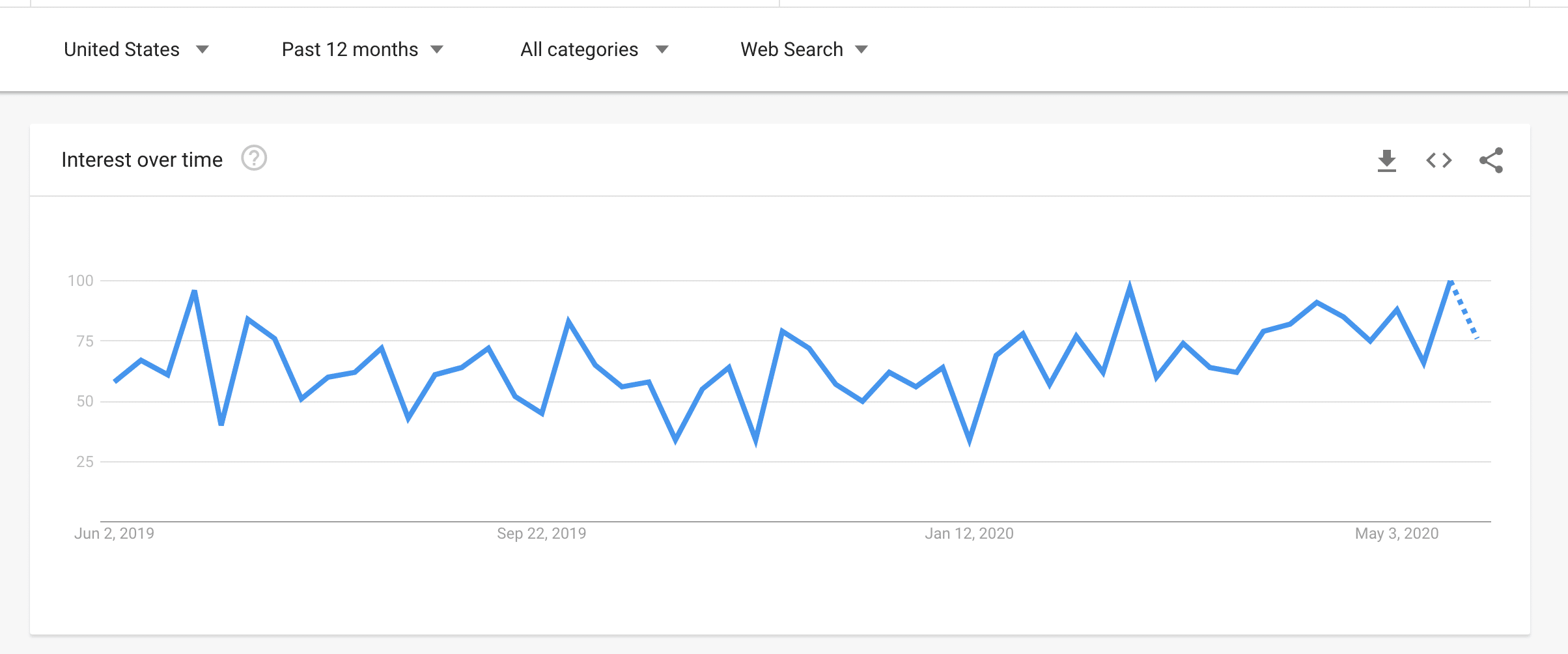 google trends for pet reptiles